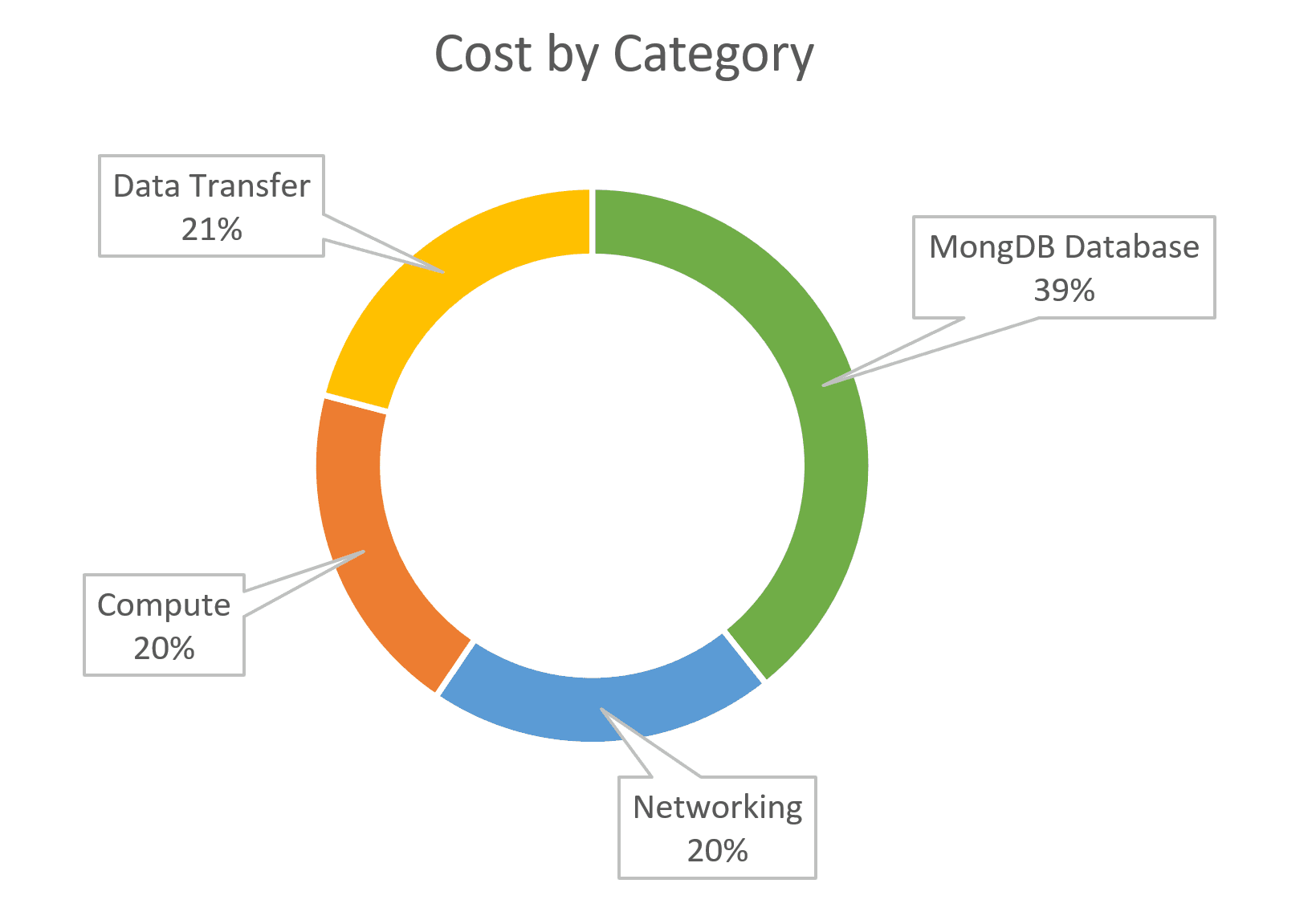 Cost by category