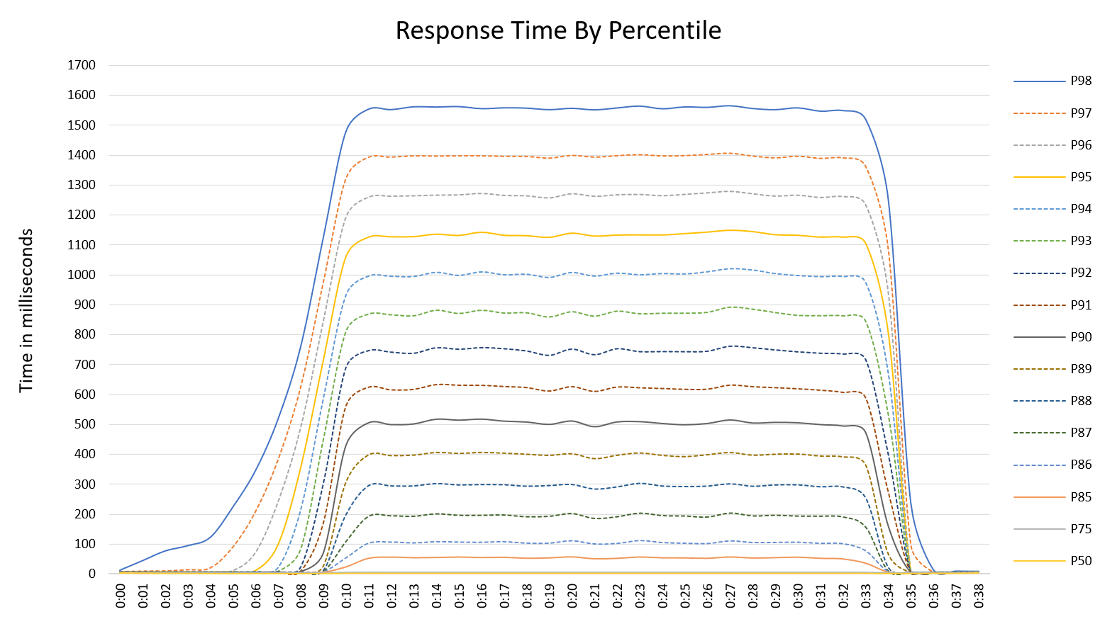 Performance by percentile