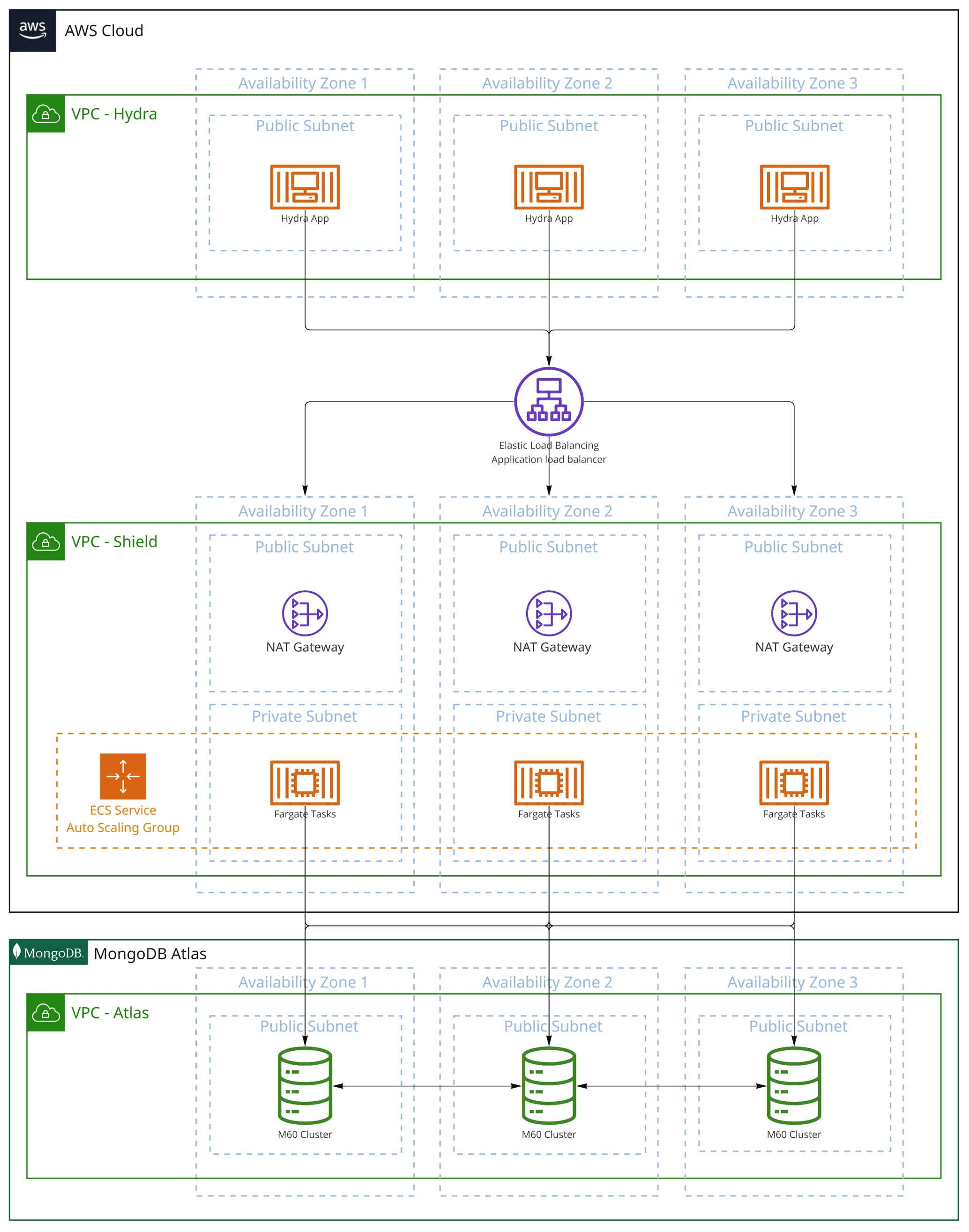 Solution Architecture